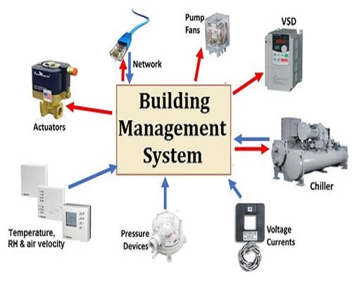 Automation/BMS – Intelligent Building Control: A Building Management System(BMS)/Automation is a centralized platform that monitors and controls a building’s mechanical and electrical systems, including HVAC, lighting, power, and security. Designed for efficiency and automation, BMS enhances operational performance, energy savings, and occupant comfort in modern facilities.